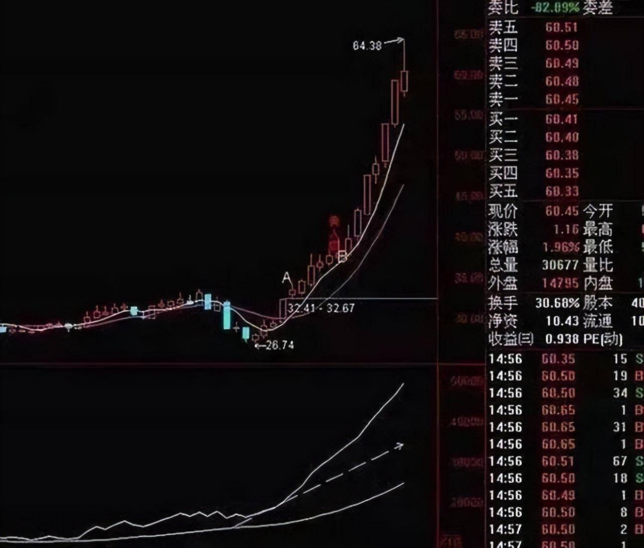 为什么周线突破后的股票都涨停？此文无价很短很深经典