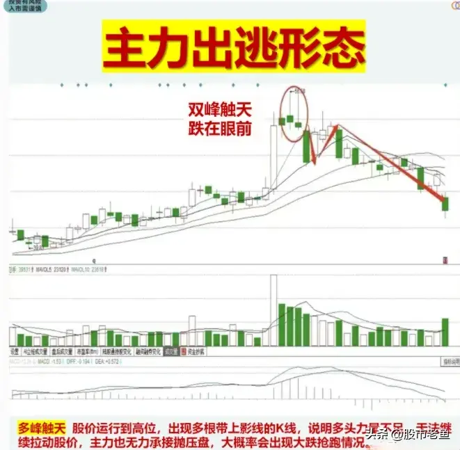 A股市场如果想把收益真正赚到手中还需要会把握卖出时机