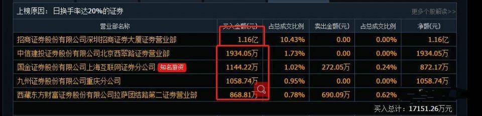 游资首次公开龙虎榜战法原来连板涨停股是这样选出来的！