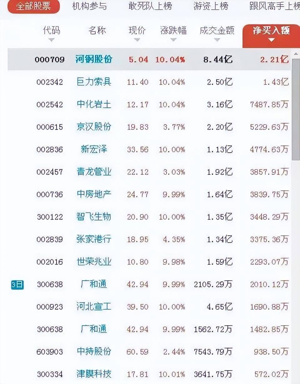游资首次公开龙虎榜战法原来连板涨停股是这样选出来的！