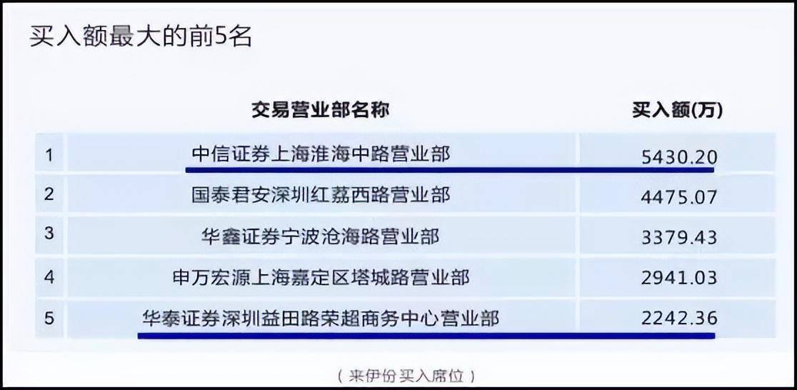游资首次公开龙虎榜战法原来连板涨停股是这样选出来的！
