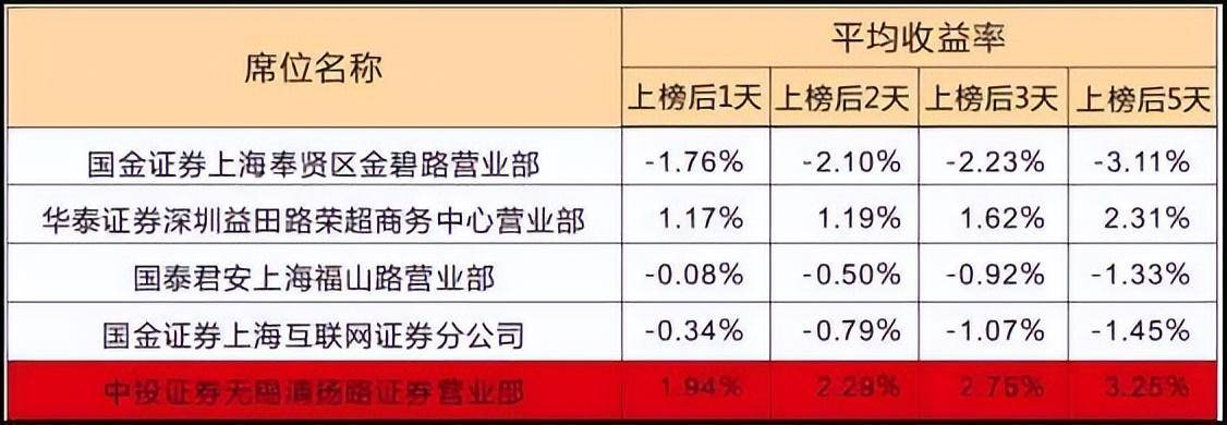 游资首次公开龙虎榜战法原来连板涨停股是这样选出来的！
