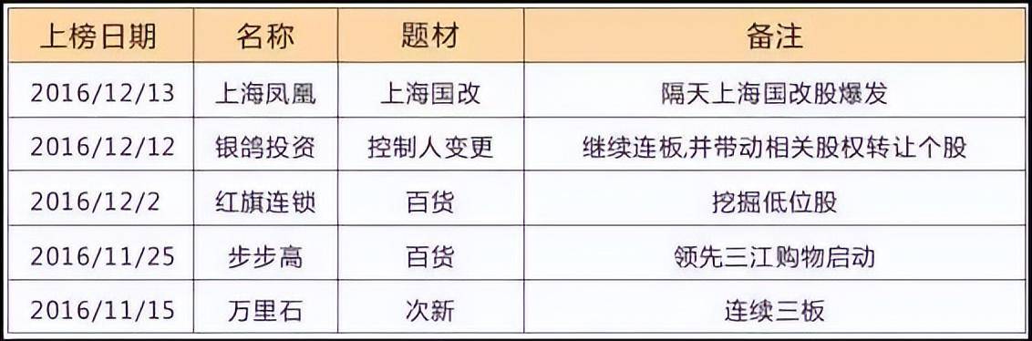 游资首次公开龙虎榜战法原来连板涨停股是这样选出来的！