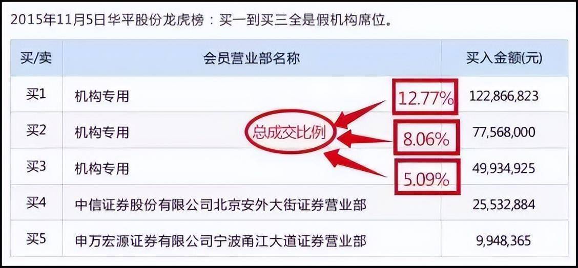 游资首次公开龙虎榜战法原来连板涨停股是这样选出来的！
