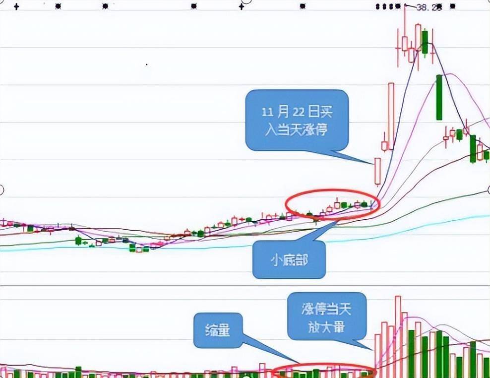 游资首次公开龙虎榜战法原来连板涨停股是这样选出来的！