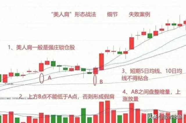 一旦市场展现出美人肩的优雅姿态便是我们应当密切关注之时