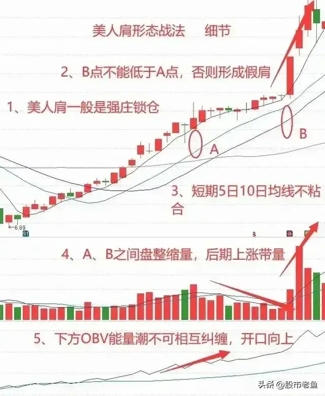 一旦市场展现出美人肩的优雅姿态便是我们应当密切关注之时