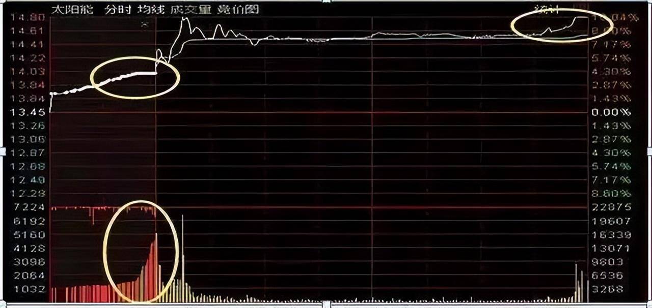 集合竞价在9点20大笔撤单多半是主力叫你进场不懂请不要炒股