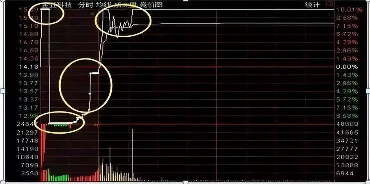 集合竞价在9点20大笔撤单多半是主力叫你进场不懂请不要炒股