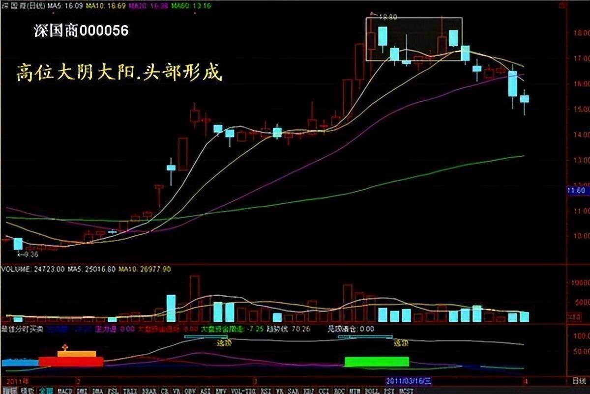 集合竞价在9点20大笔撤单多半是主力叫你进场不懂请不要炒股