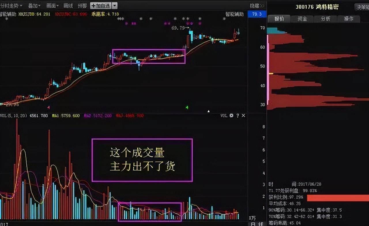 集合竞价在9点20大笔撤单多半是主力叫你进场不懂请不要炒股