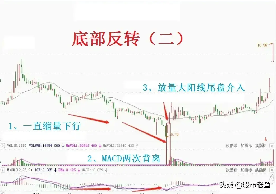 在股市之中我们应该如何分辨股价已经见底并即将反转呢？