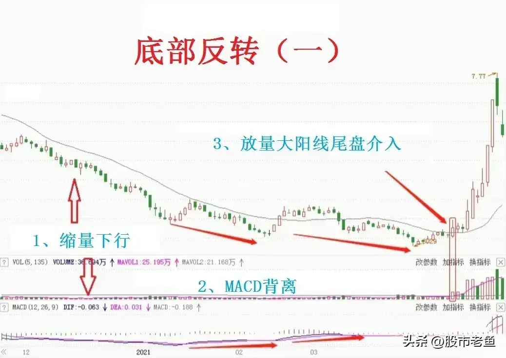 在股市之中我们应该如何分辨股价已经见底并即将反转呢？