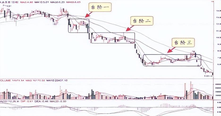 牢记庄家出逃手段股价是涨是跌一看就知道了看到就赶紧逃命吧
