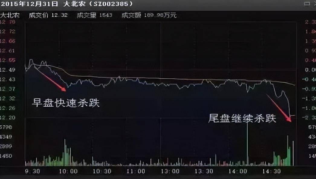 牢记庄家出逃手段股价是涨是跌一看就知道了看到就赶紧逃命吧