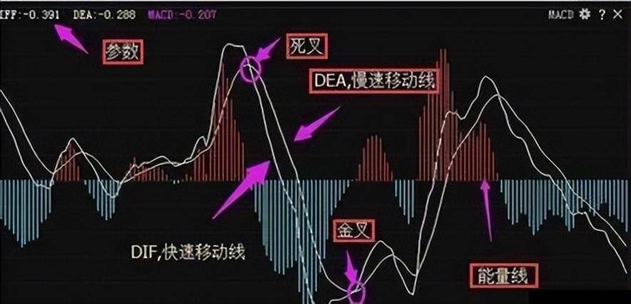 买股票前为什么坚决要看MACD指标？读懂此文你就读懂中国股市
