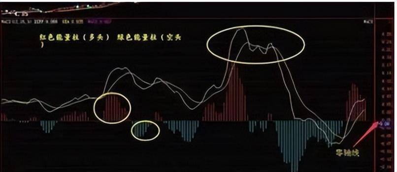 买股票前为什么坚决要看MACD指标?读懂此文你就读懂中国股市