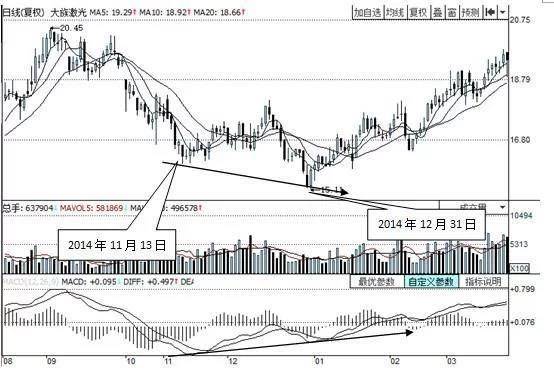 买股票前为什么坚决要看MACD指标?读懂此文你就读懂中国股市