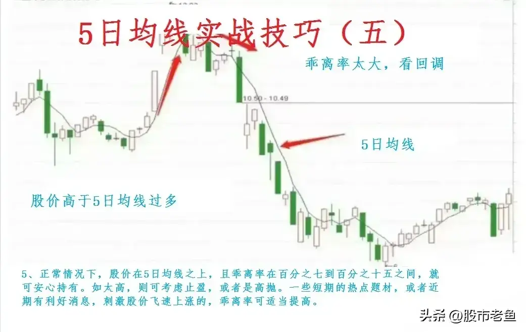 我们应该如何通过5均线把握好短线强势股机会呢？