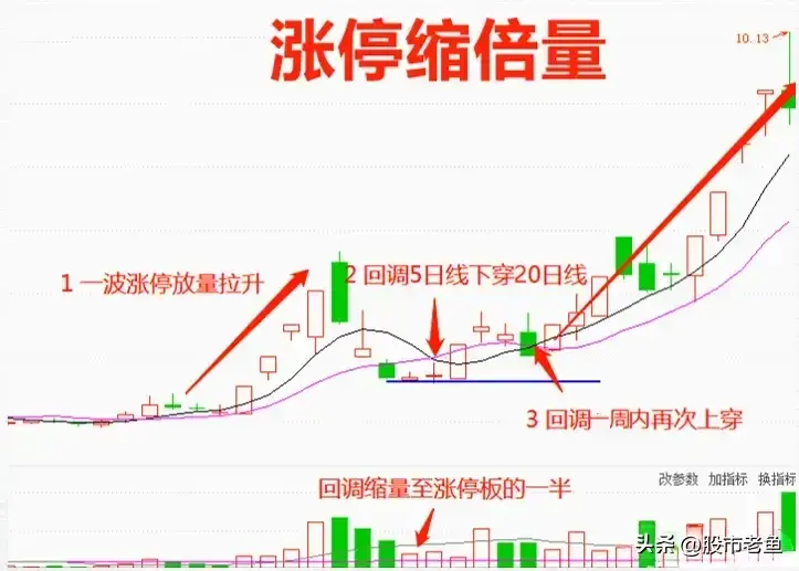 股票在出现涨停缩倍量以后呢往往还有更大的涨幅