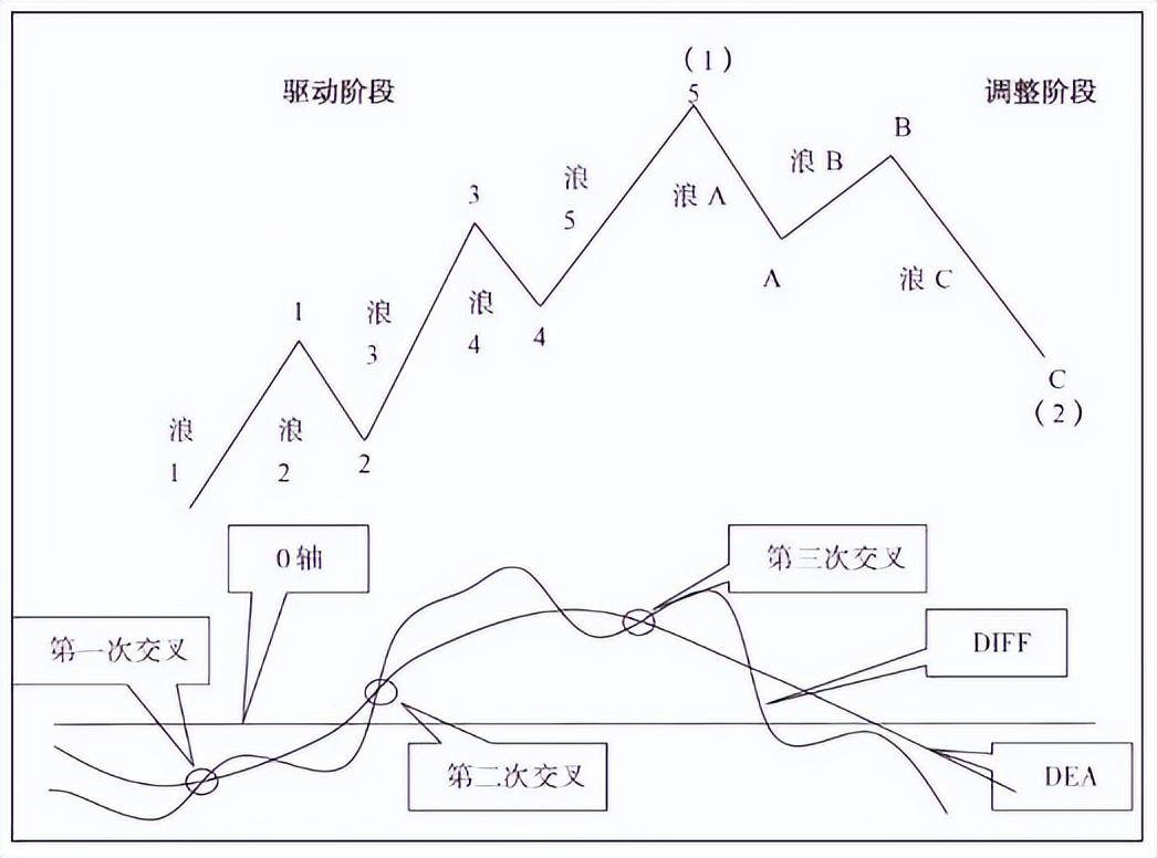 牢记MACD多头发散买空头发散卖越简单的方法往往越赚钱!