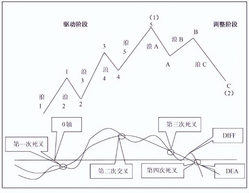 牢记MACD多头发散买空头发散卖越简单的方法往往越赚钱!