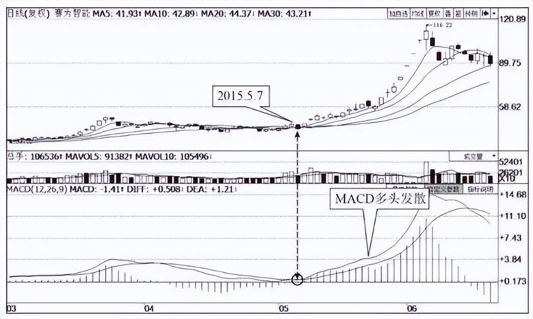 牢记MACD多头发散买空头发散卖越简单的方法往往越赚钱!