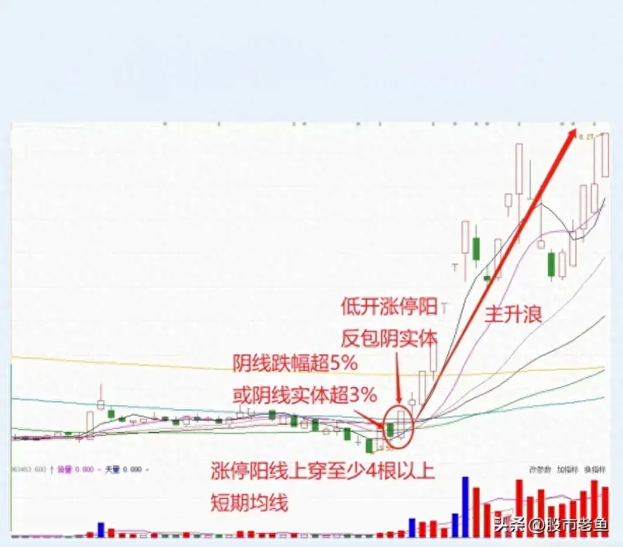 中国股市股票如果出现曙光初现情况买入往往能够大赚