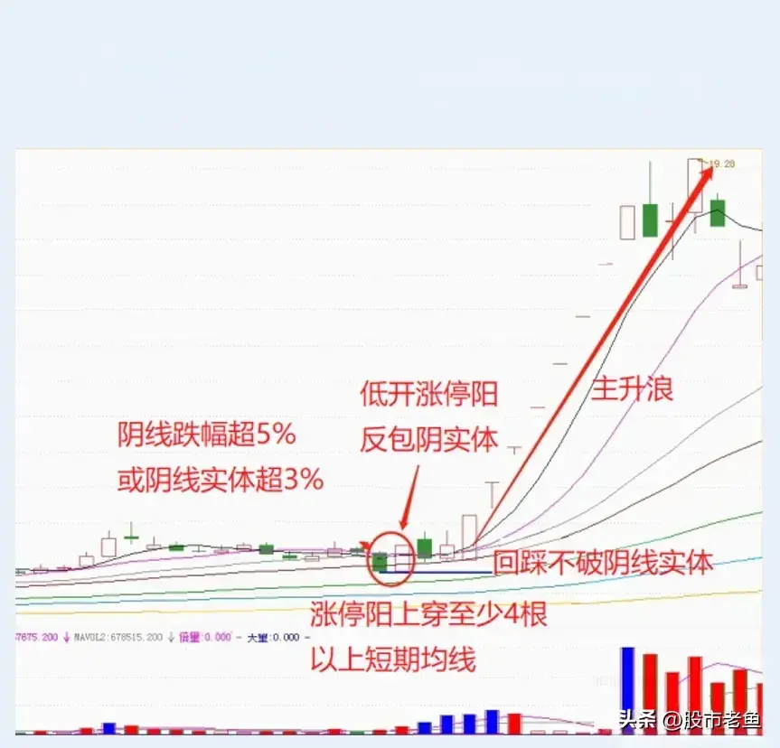 中国股市股票如果出现曙光初现情况买入往往能够大赚