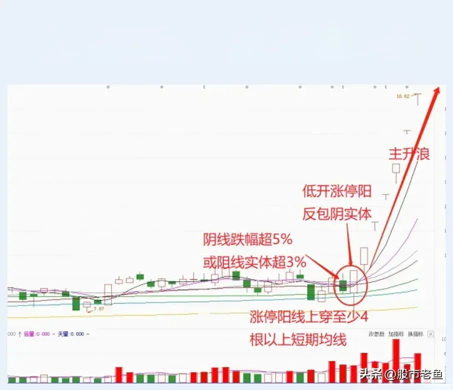 中国股市股票如果出现曙光初现情况买入往往能够大赚