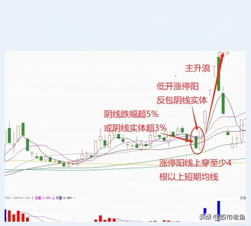 中国股市股票如果出现曙光初现情况买入往往能够大赚