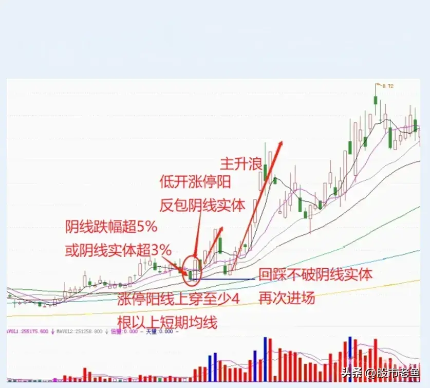 中国股市股票如果出现曙光初现情况买入往往能够大赚