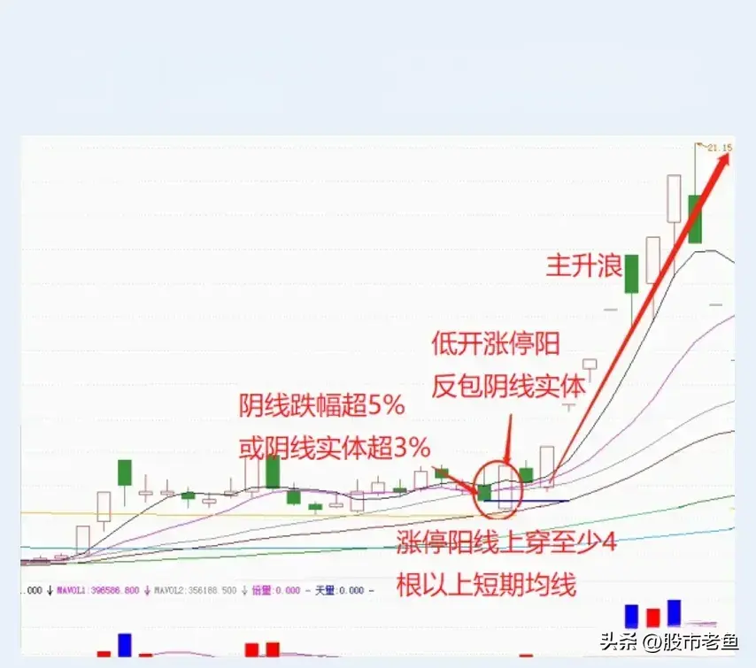 中国股市股票如果出现曙光初现情况买入往往能够大赚