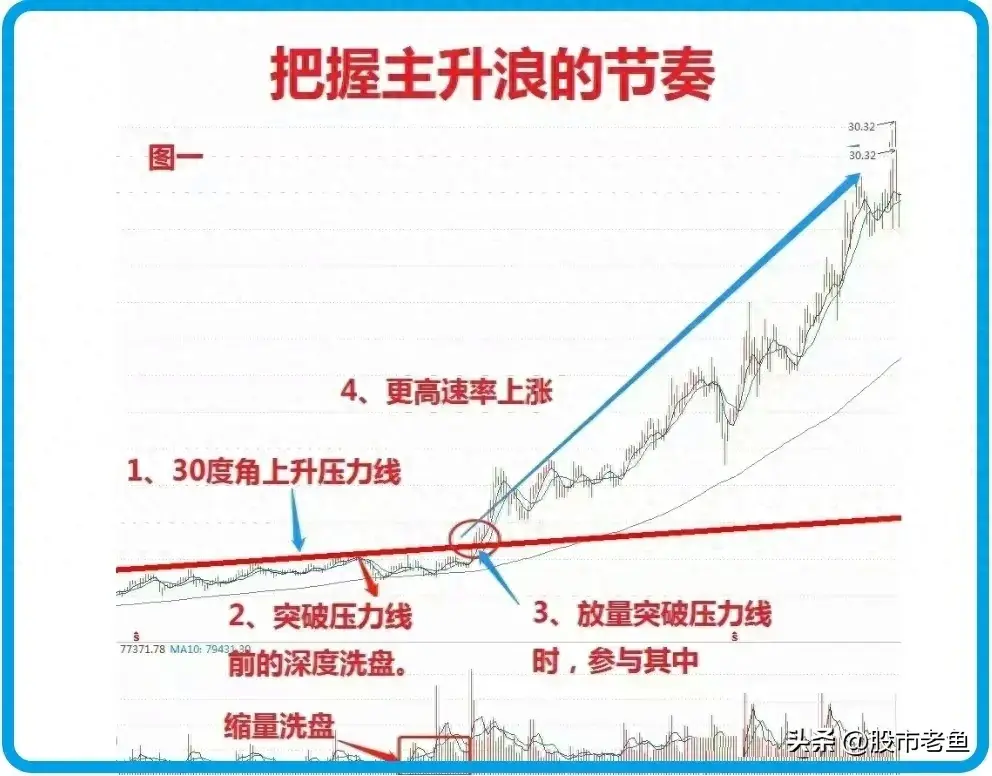 中国股市如何把握一支股票的主升浪行情从而快速赚钱呢？