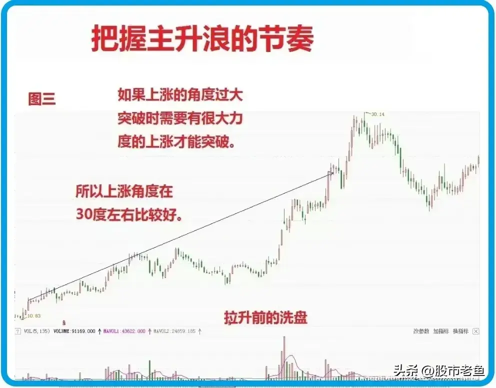 中国股市如何把握一支股票的主升浪行情从而快速赚钱呢？