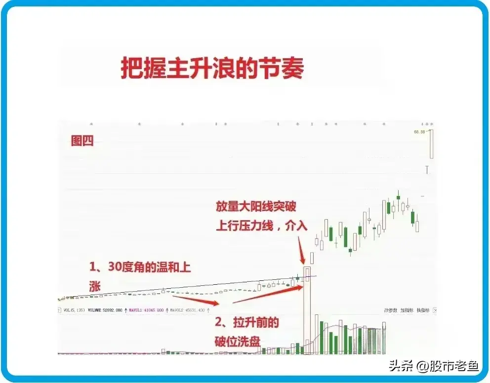 中国股市如何把握一支股票的主升浪行情从而快速赚钱呢？