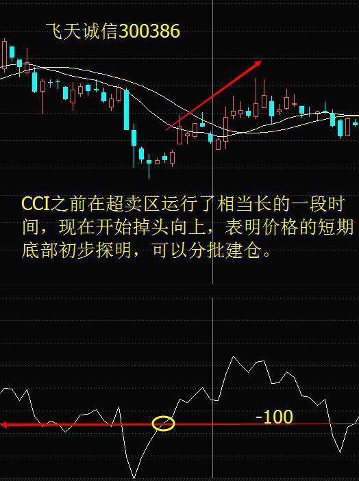 主力最害怕的短线指标CCI精准买卖从未失手!值得读10遍