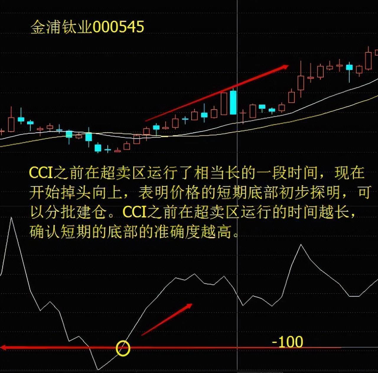 主力最害怕的短线指标CCI精准买卖从未失手!值得读10遍