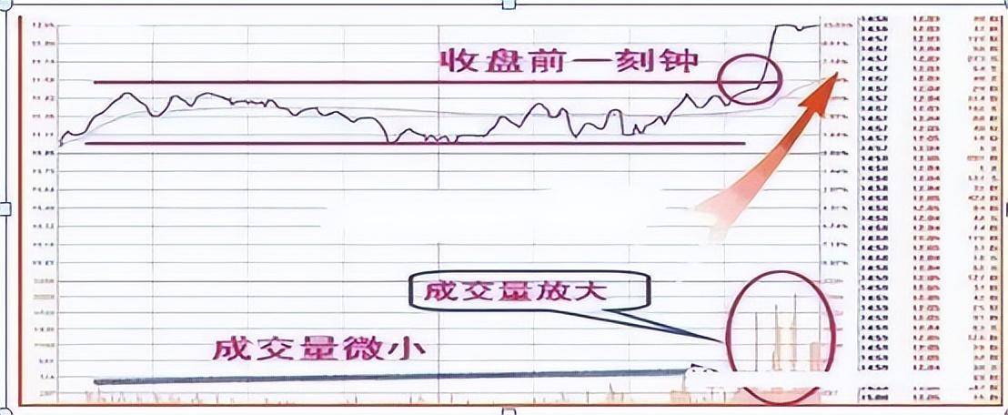 但凡尾盘出现这4大征兆就是主力已经吸筹完毕早看早赚钱!