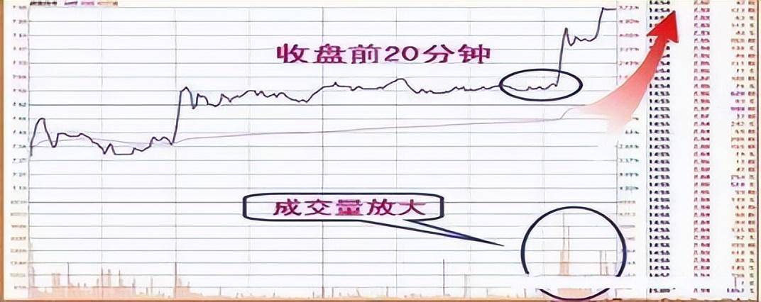 但凡尾盘出现这4大征兆就是主力已经吸筹完毕早看早赚钱!