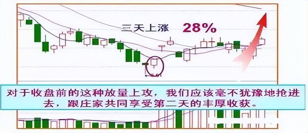 但凡尾盘出现这4大征兆就是主力已经吸筹完毕早看早赚钱!