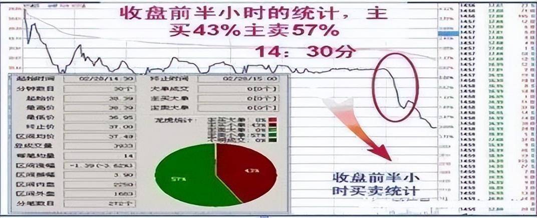 但凡尾盘出现这4大征兆就是主力已经吸筹完毕早看早赚钱!