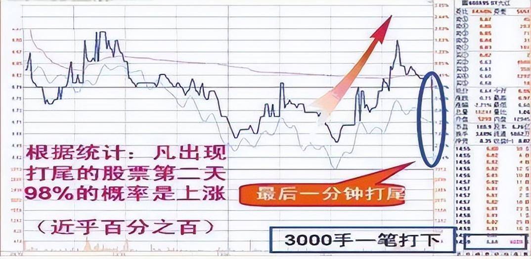 但凡尾盘出现这4大征兆就是主力已经吸筹完毕早看早赚钱!