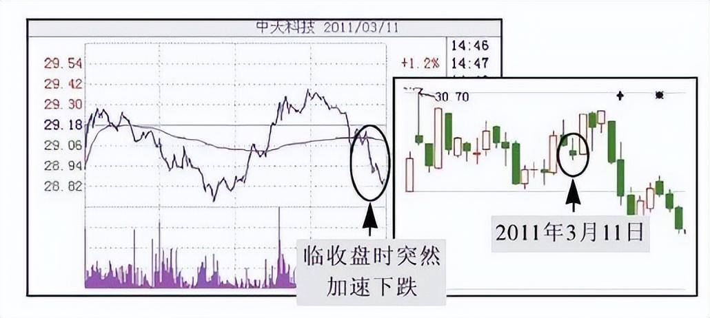 但凡尾盘出现这4大征兆就是主力已经吸筹完毕早看早赚钱!