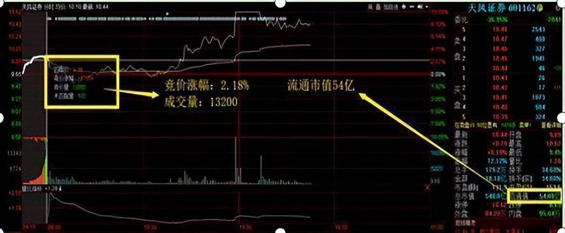 但凡尾盘出现这4大征兆就是主力已经吸筹完毕早看早赚钱!