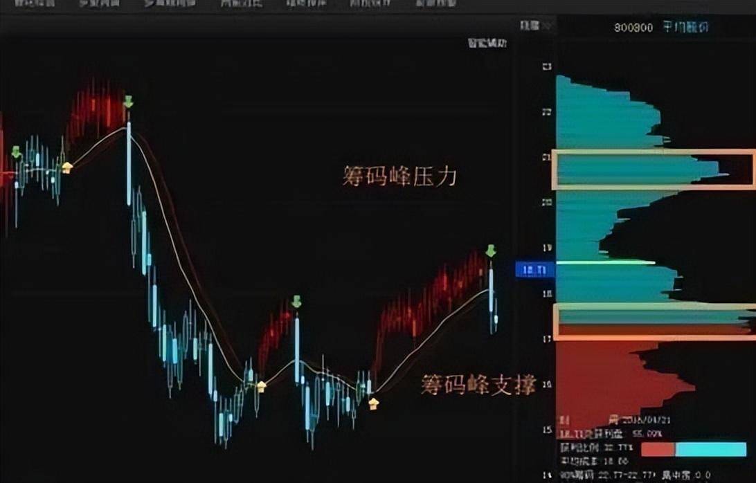 终于有人把筹码分布讲明白了我整整读了10遍太精辟透彻了