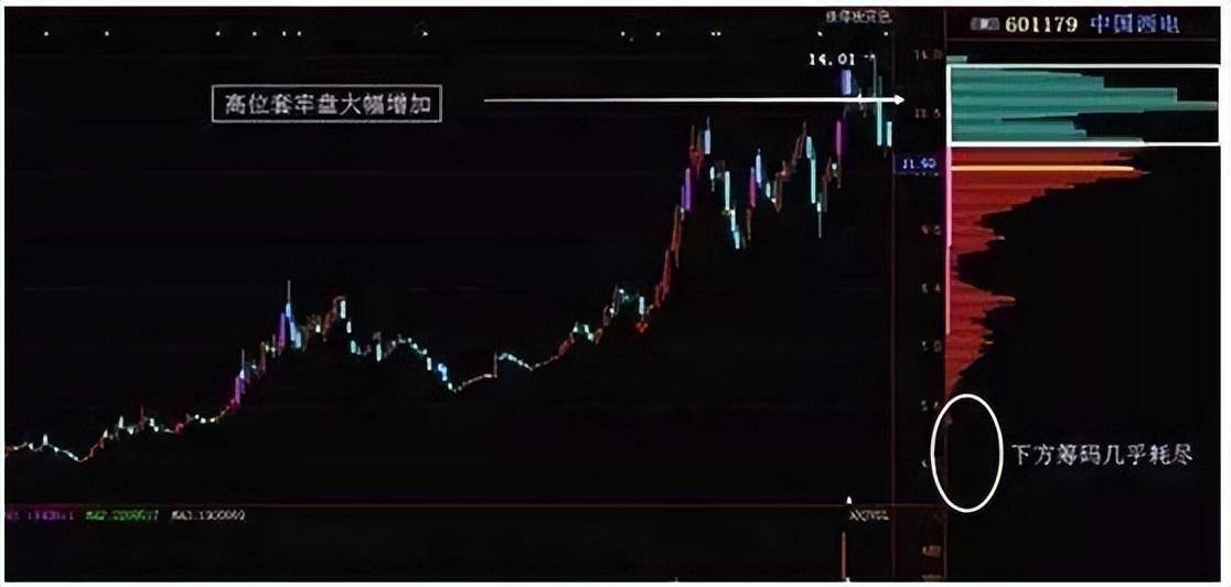 终于有人把筹码分布讲明白了我整整读了10遍太精辟透彻了