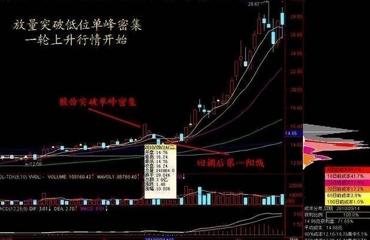 终于有人把筹码分布讲明白了我整整读了10遍太精辟透彻了