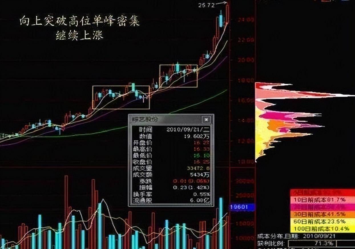 终于有人把筹码分布讲明白了我整整读了10遍太精辟透彻了