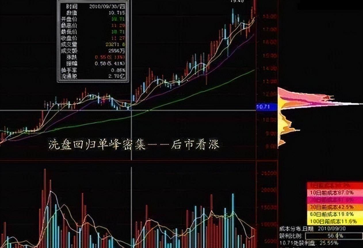 终于有人把筹码分布讲明白了我整整读了10遍太精辟透彻了